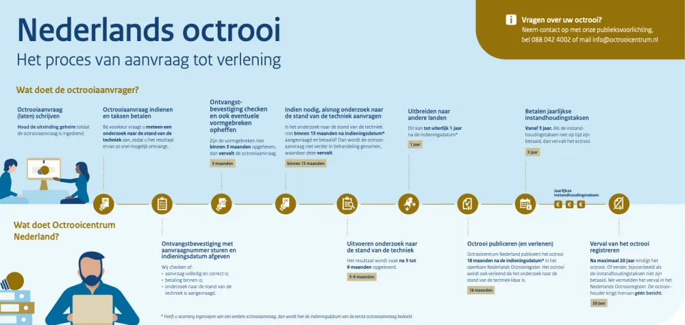 Een schematische weergave van het verloop van een Nederlandse octrooiaanvraag.