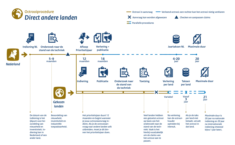 Infographic Octrooiprocedure Direct andere landen. Inhoud volgt na de afbeelding