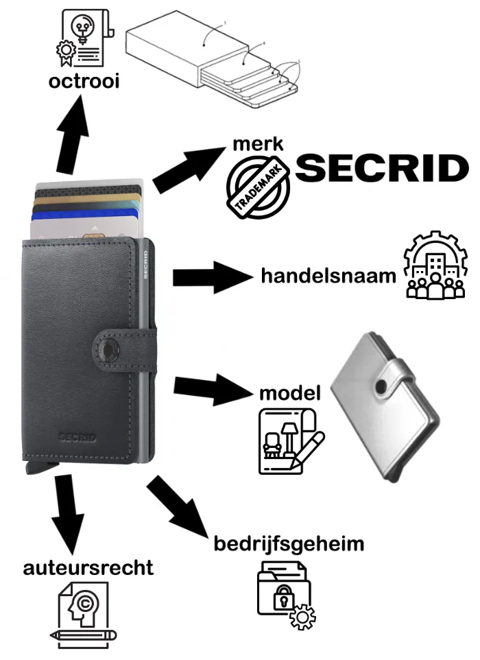 Secrid portemonnee omringd door woorden octrooi, merk (trademark), handelsnaam, model, bedrijfsgeheim en auteursrecht