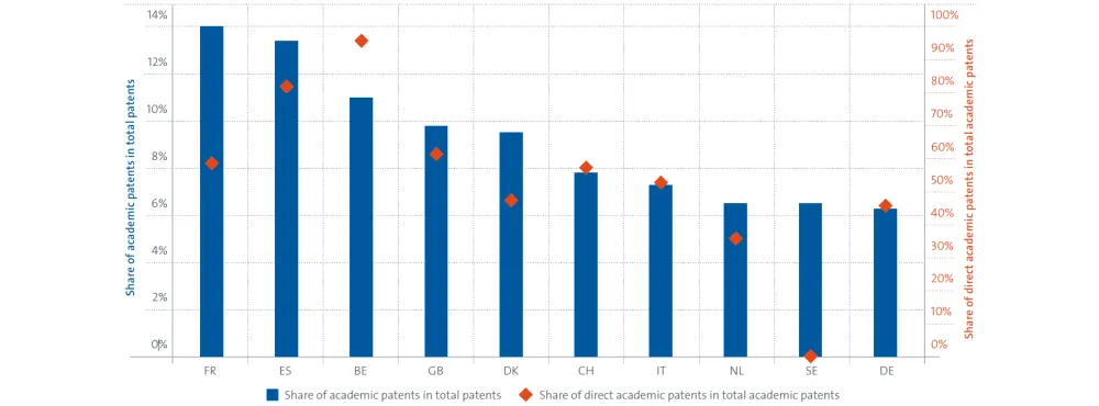 Grafiek met octrooiaanvragen van kennisinstellingen als percentage van het totaal aantal octrooiaanvragen in een aantal Europese landen, en het percentage van deze aanvragen dat direct door universiteiten is aangevraagd.